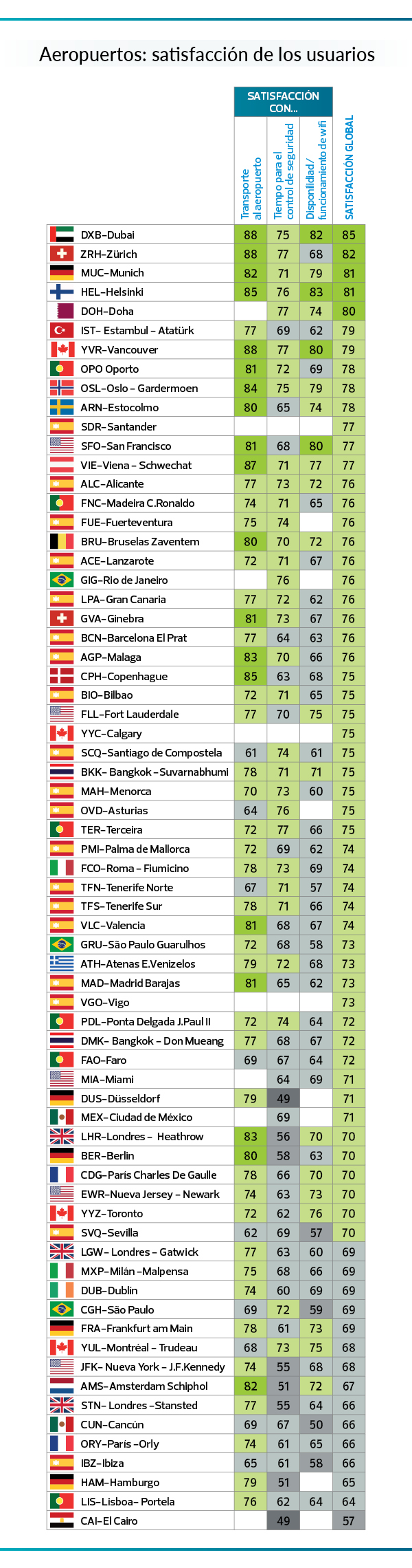 mejores aeropuertos